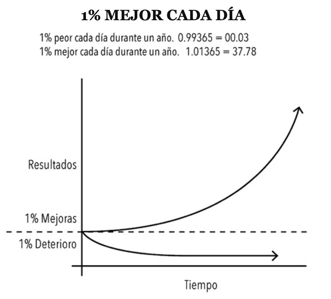 Cómo crear hábitos de aprendizaje en el dibujo